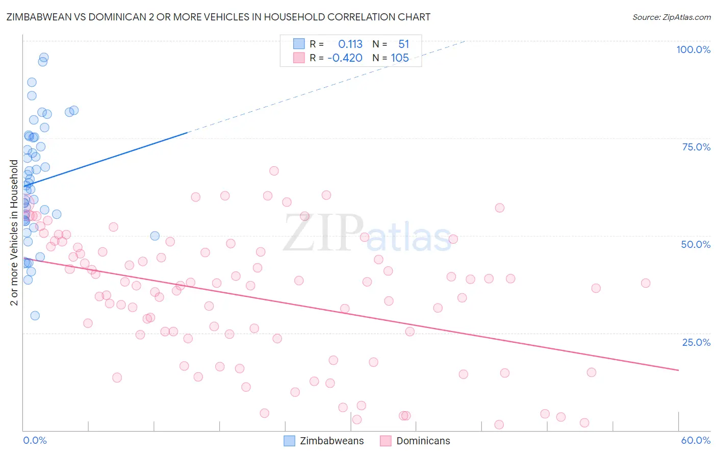 Zimbabwean vs Dominican 2 or more Vehicles in Household