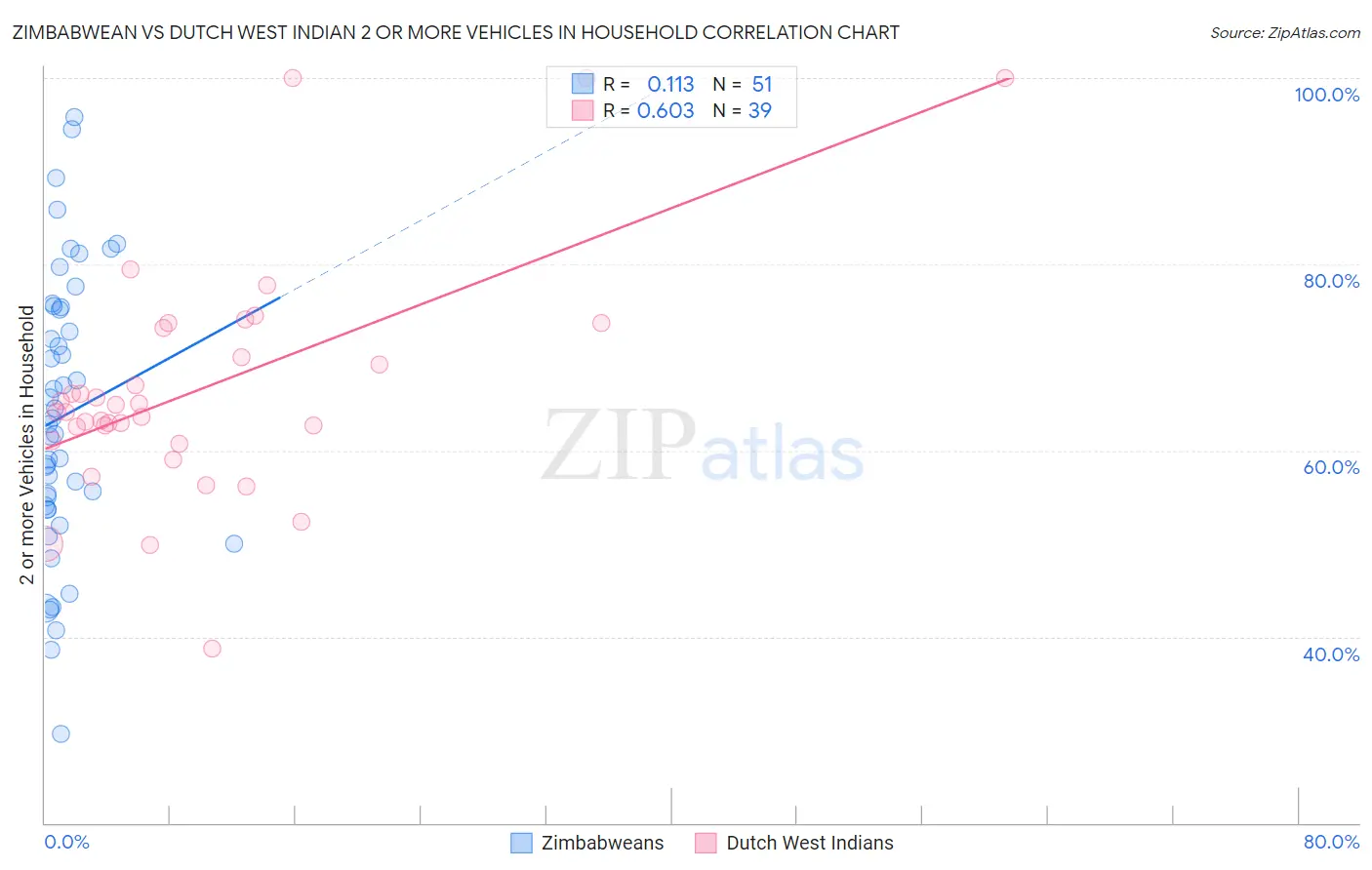 Zimbabwean vs Dutch West Indian 2 or more Vehicles in Household