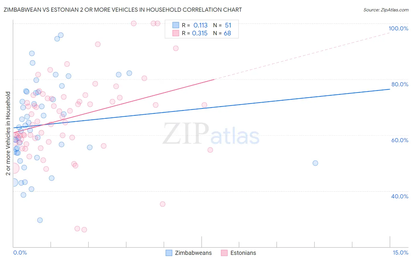 Zimbabwean vs Estonian 2 or more Vehicles in Household