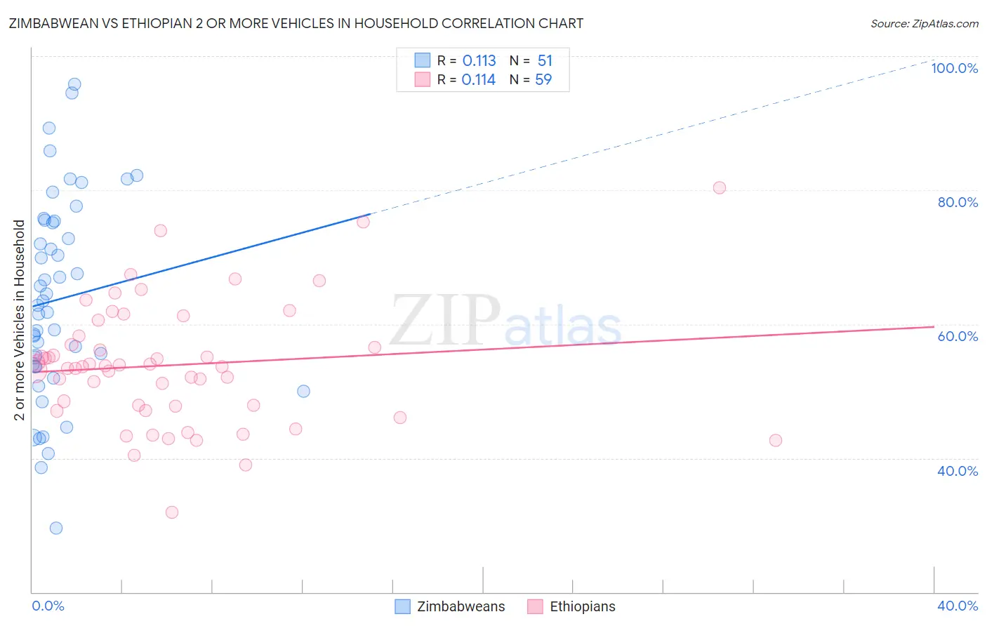 Zimbabwean vs Ethiopian 2 or more Vehicles in Household