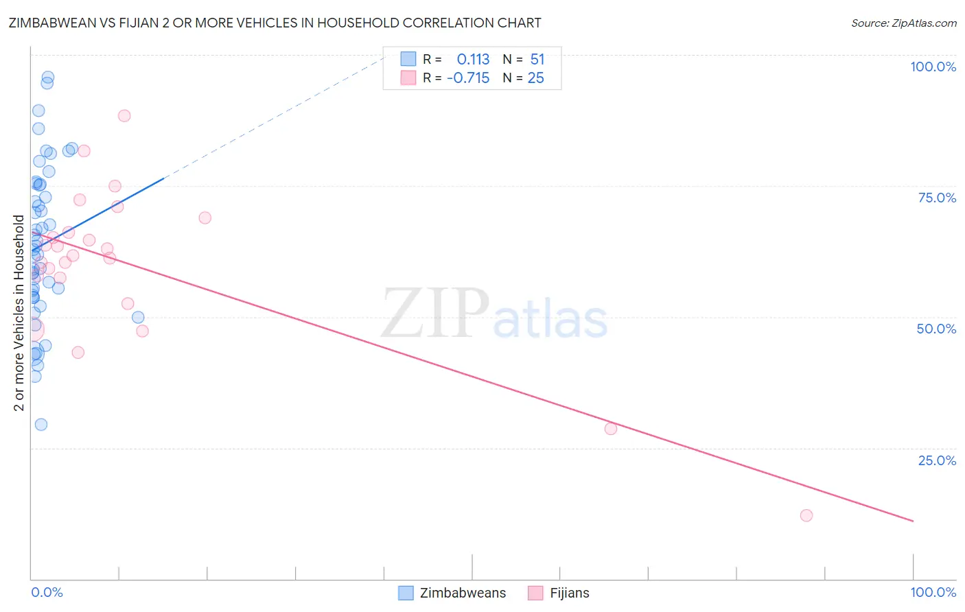 Zimbabwean vs Fijian 2 or more Vehicles in Household