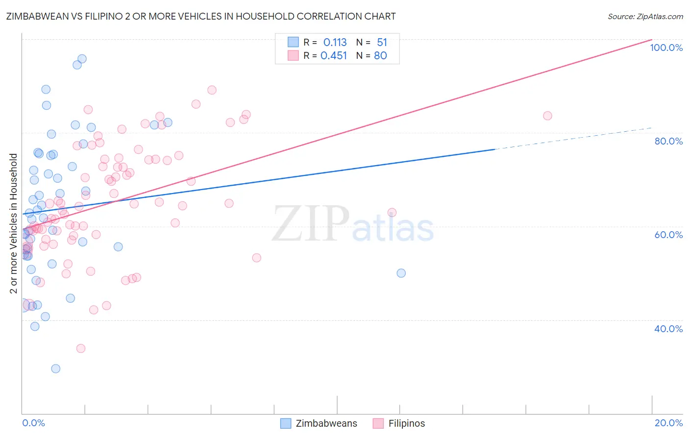 Zimbabwean vs Filipino 2 or more Vehicles in Household