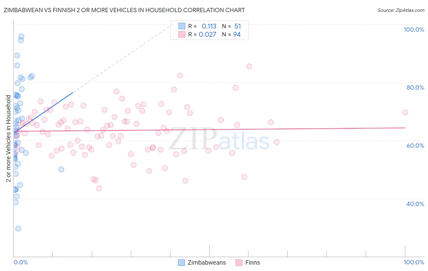Zimbabwean vs Finnish 2 or more Vehicles in Household