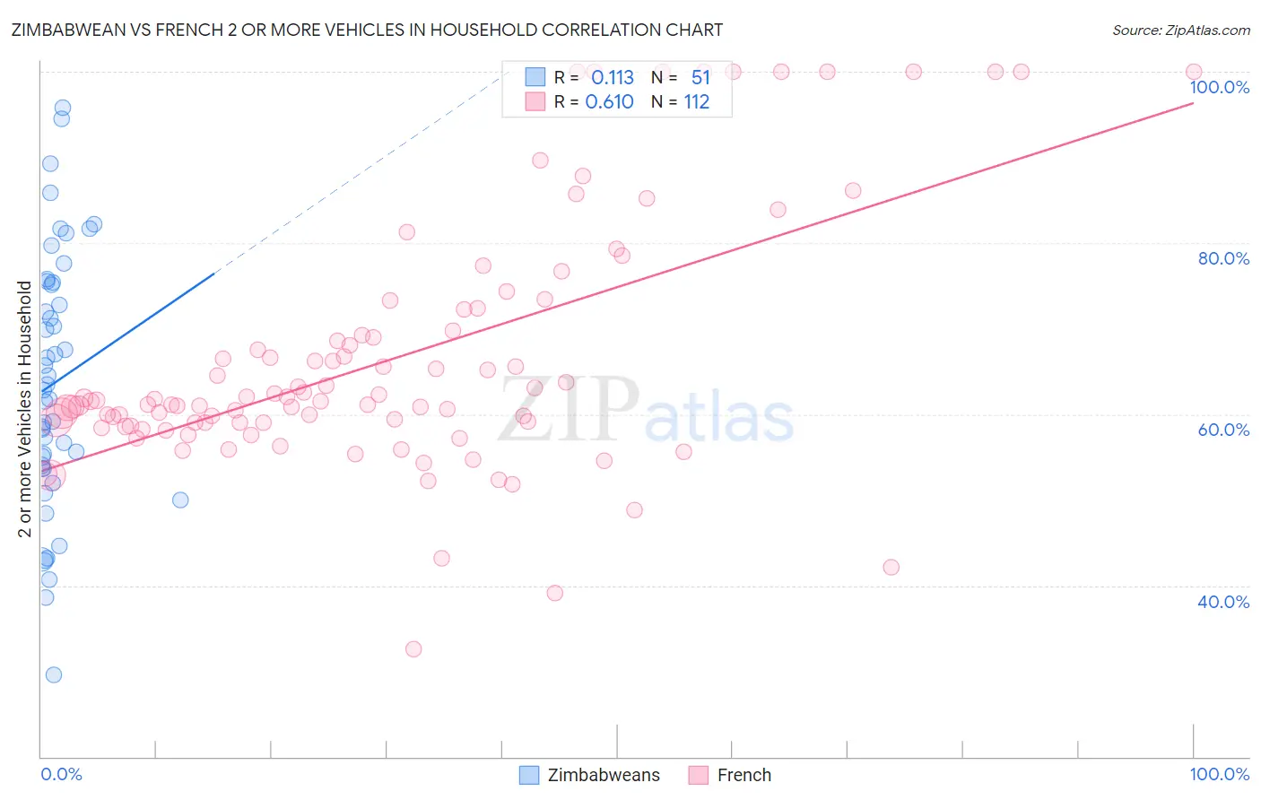 Zimbabwean vs French 2 or more Vehicles in Household