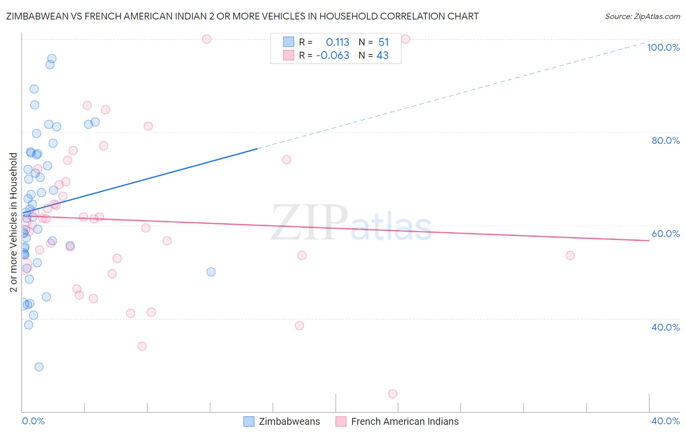 Zimbabwean vs French American Indian 2 or more Vehicles in Household
