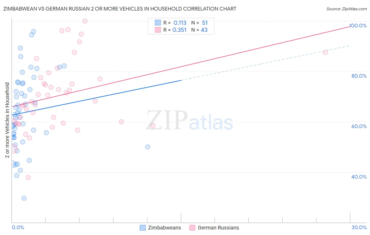 Zimbabwean vs German Russian 2 or more Vehicles in Household
