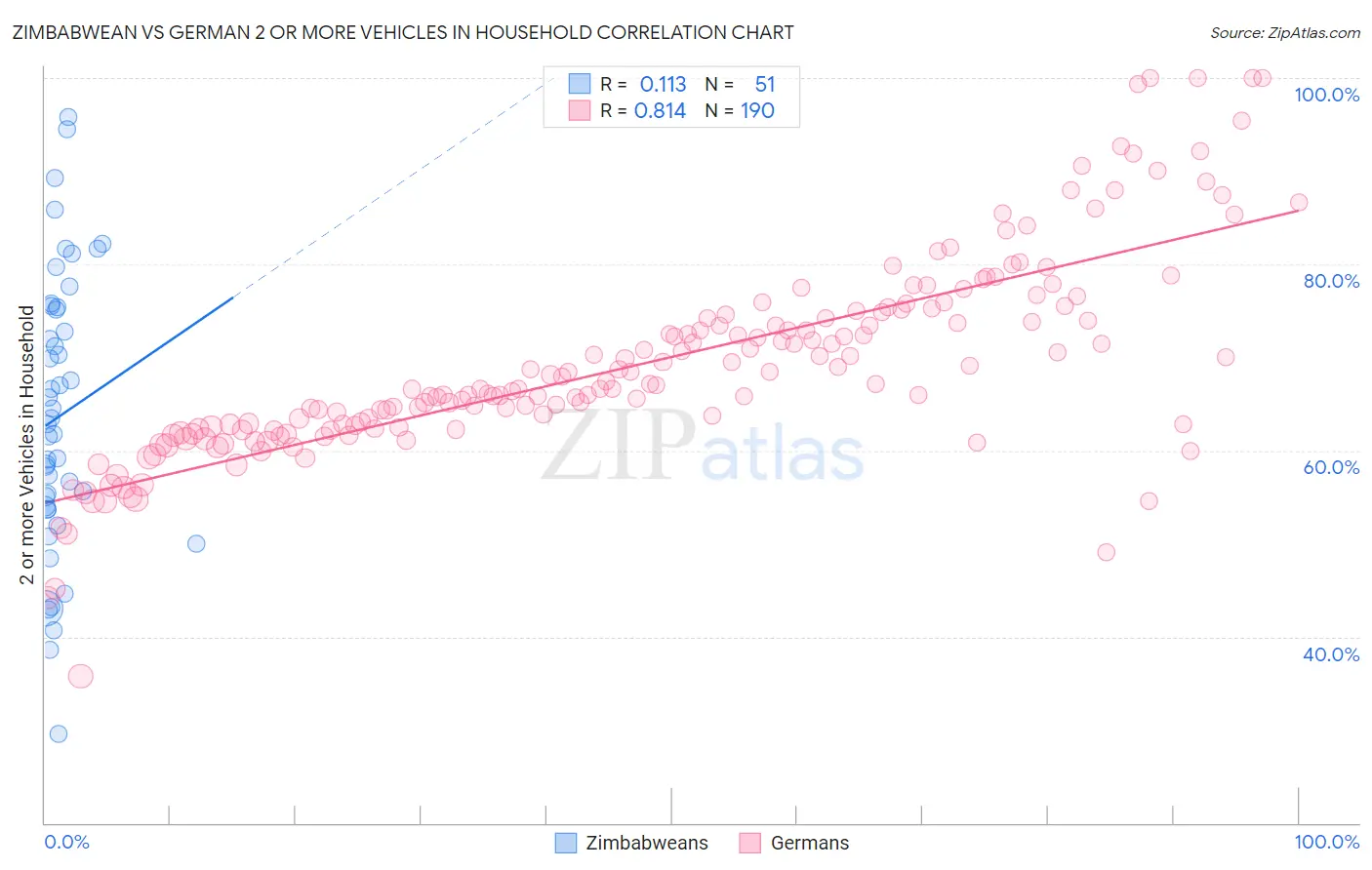 Zimbabwean vs German 2 or more Vehicles in Household