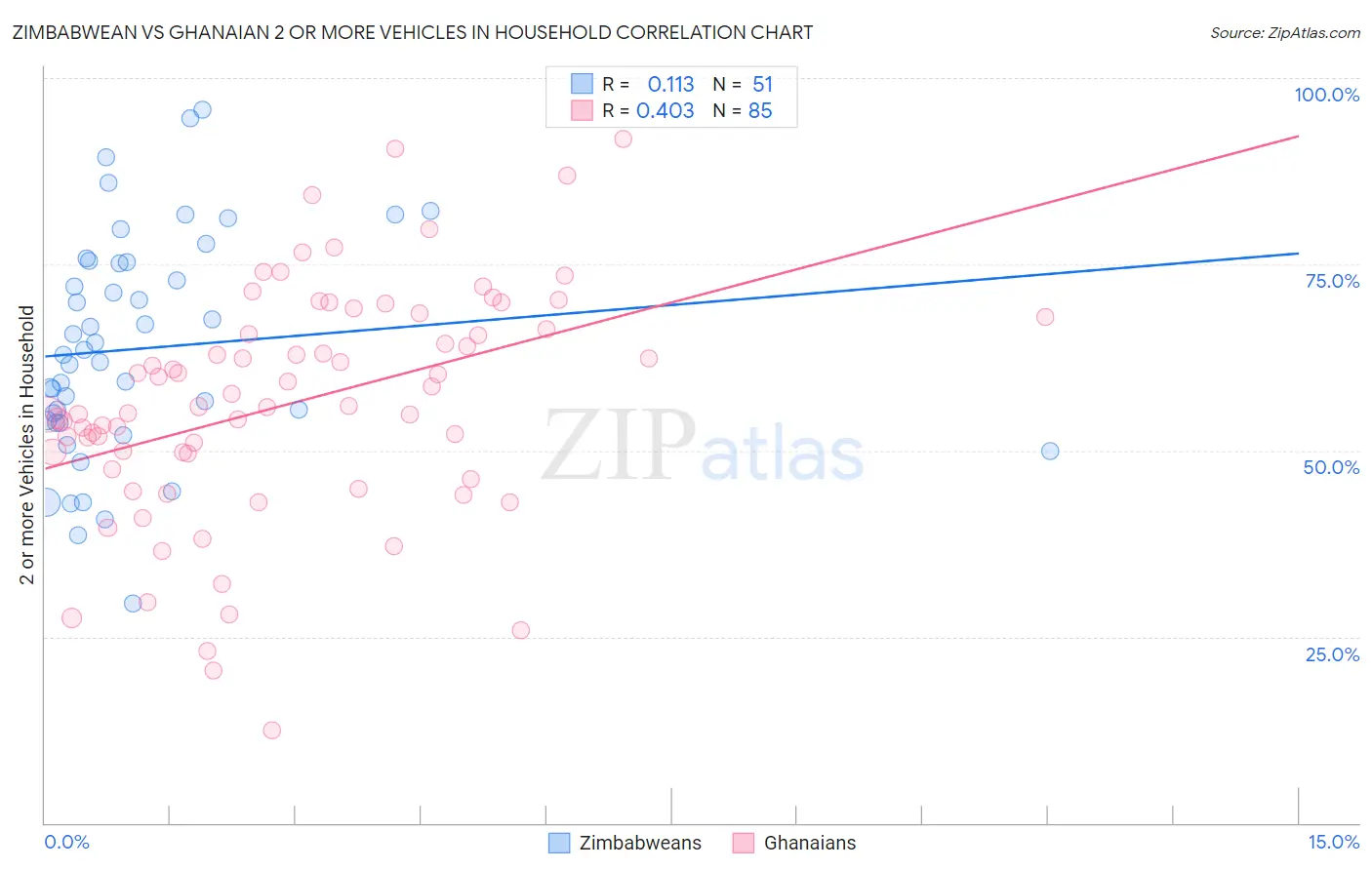 Zimbabwean vs Ghanaian 2 or more Vehicles in Household