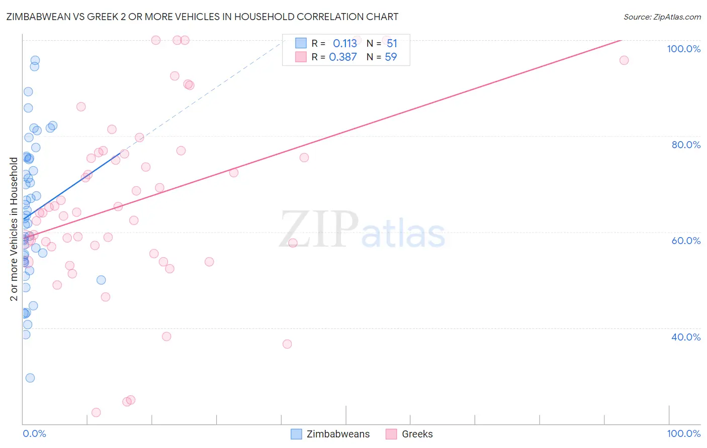 Zimbabwean vs Greek 2 or more Vehicles in Household