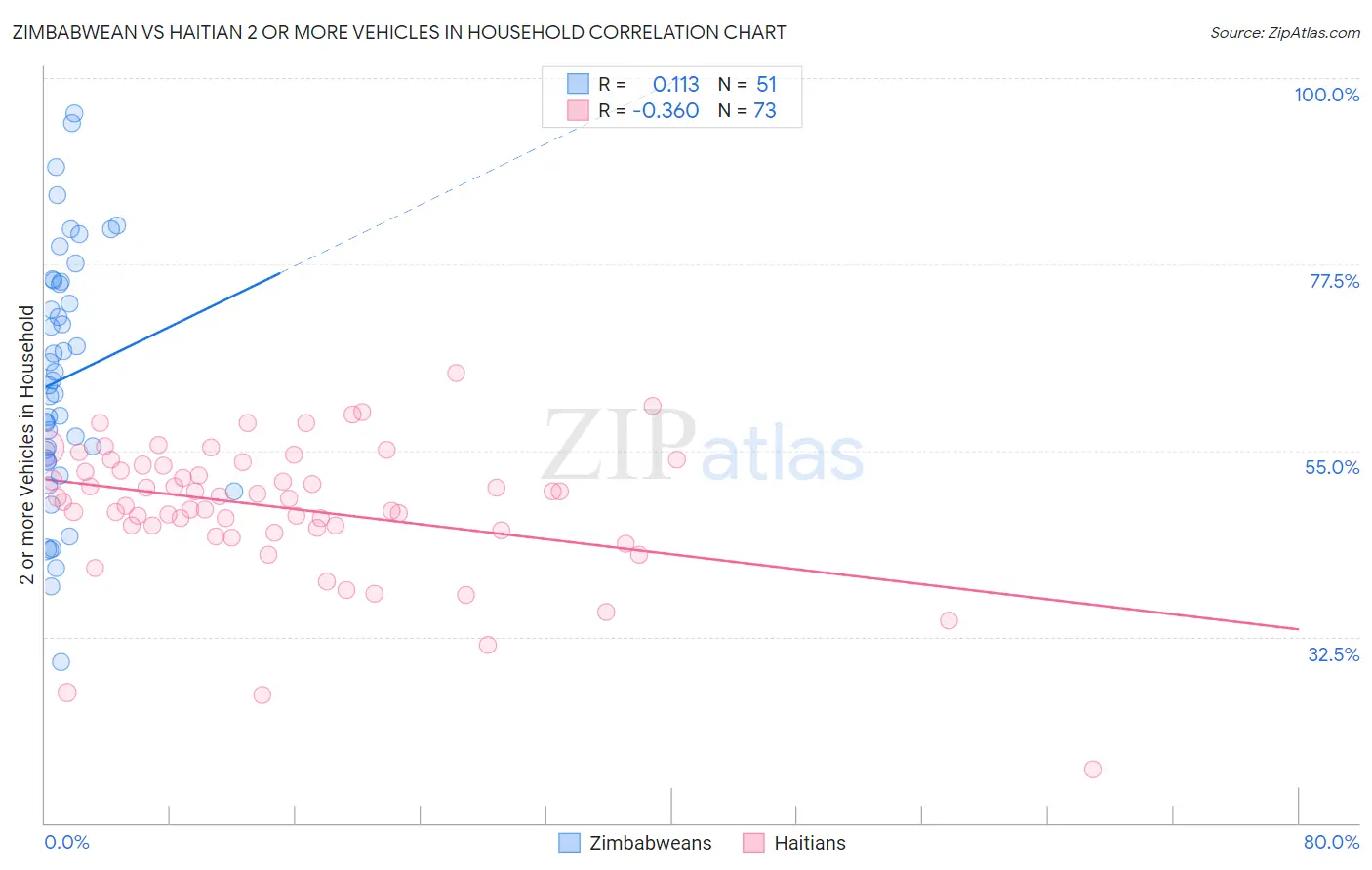 Zimbabwean vs Haitian 2 or more Vehicles in Household