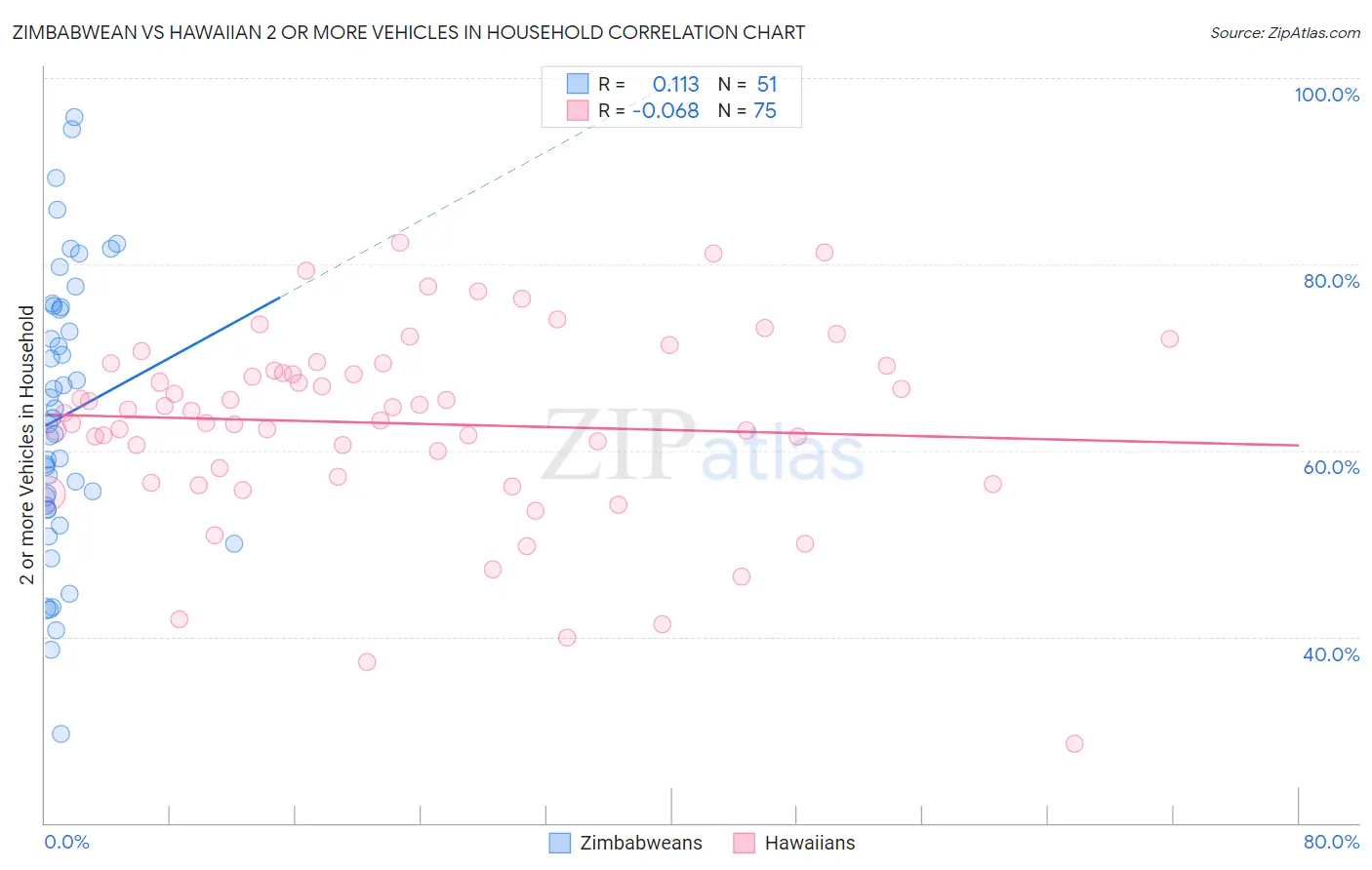 Zimbabwean vs Hawaiian 2 or more Vehicles in Household