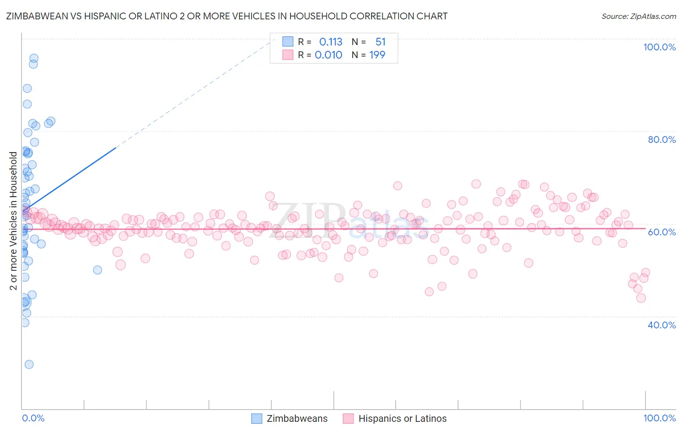 Zimbabwean vs Hispanic or Latino 2 or more Vehicles in Household