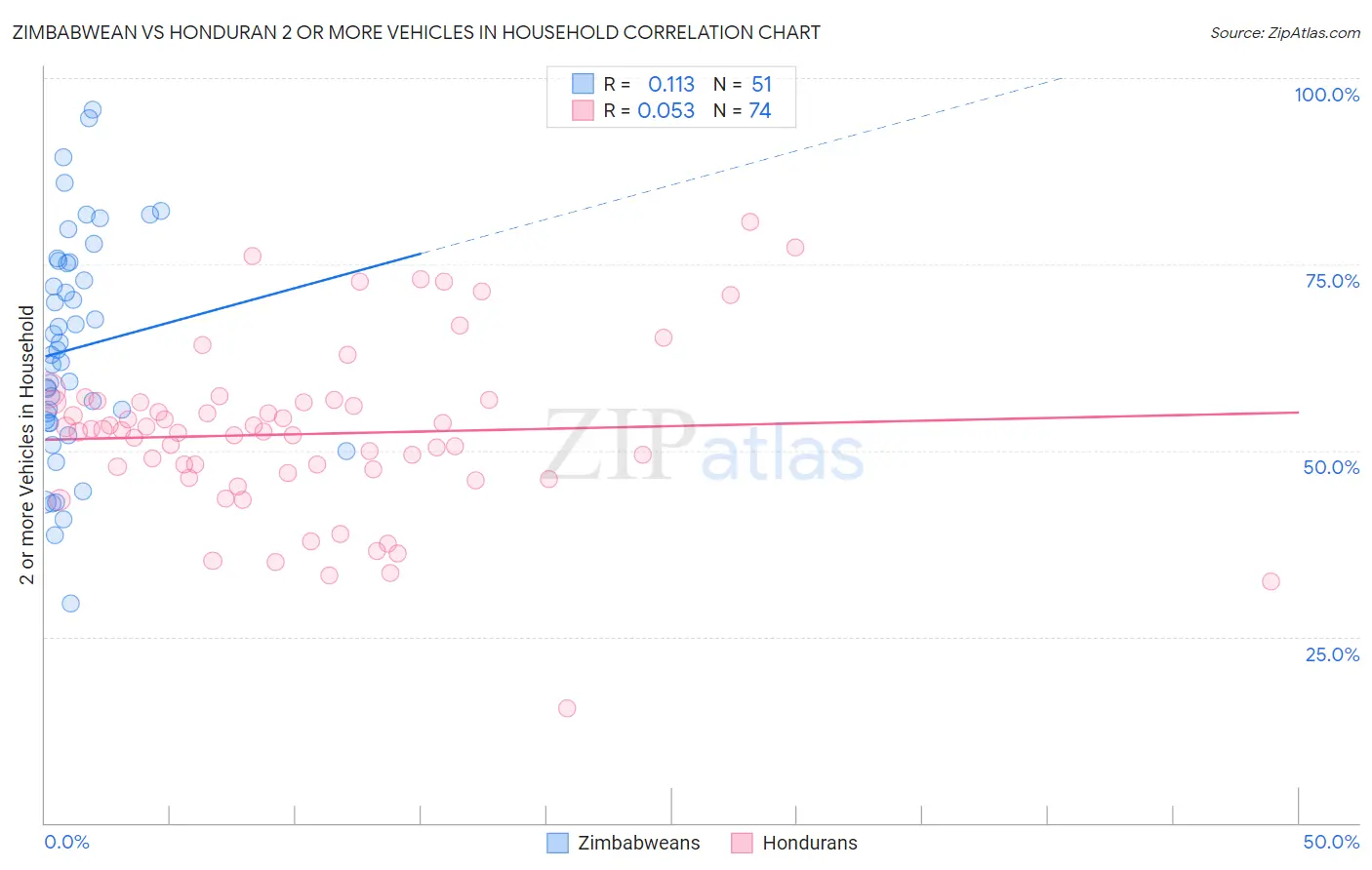 Zimbabwean vs Honduran 2 or more Vehicles in Household