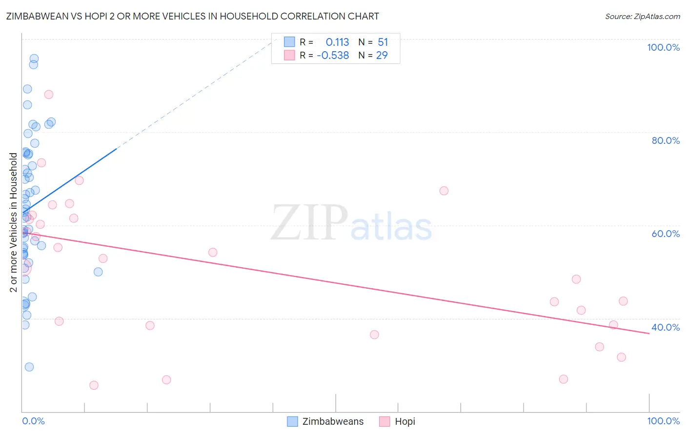 Zimbabwean vs Hopi 2 or more Vehicles in Household