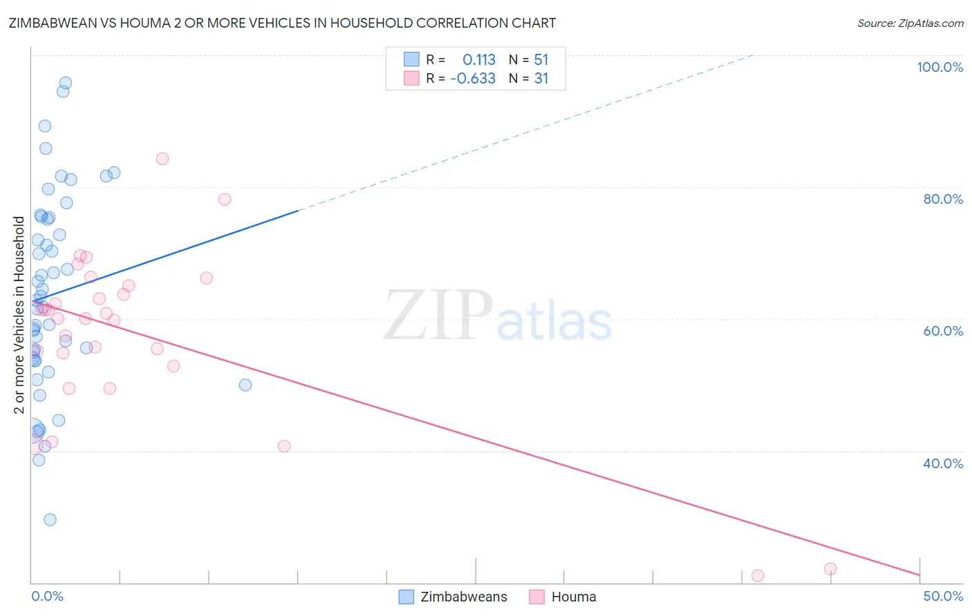 Zimbabwean vs Houma 2 or more Vehicles in Household