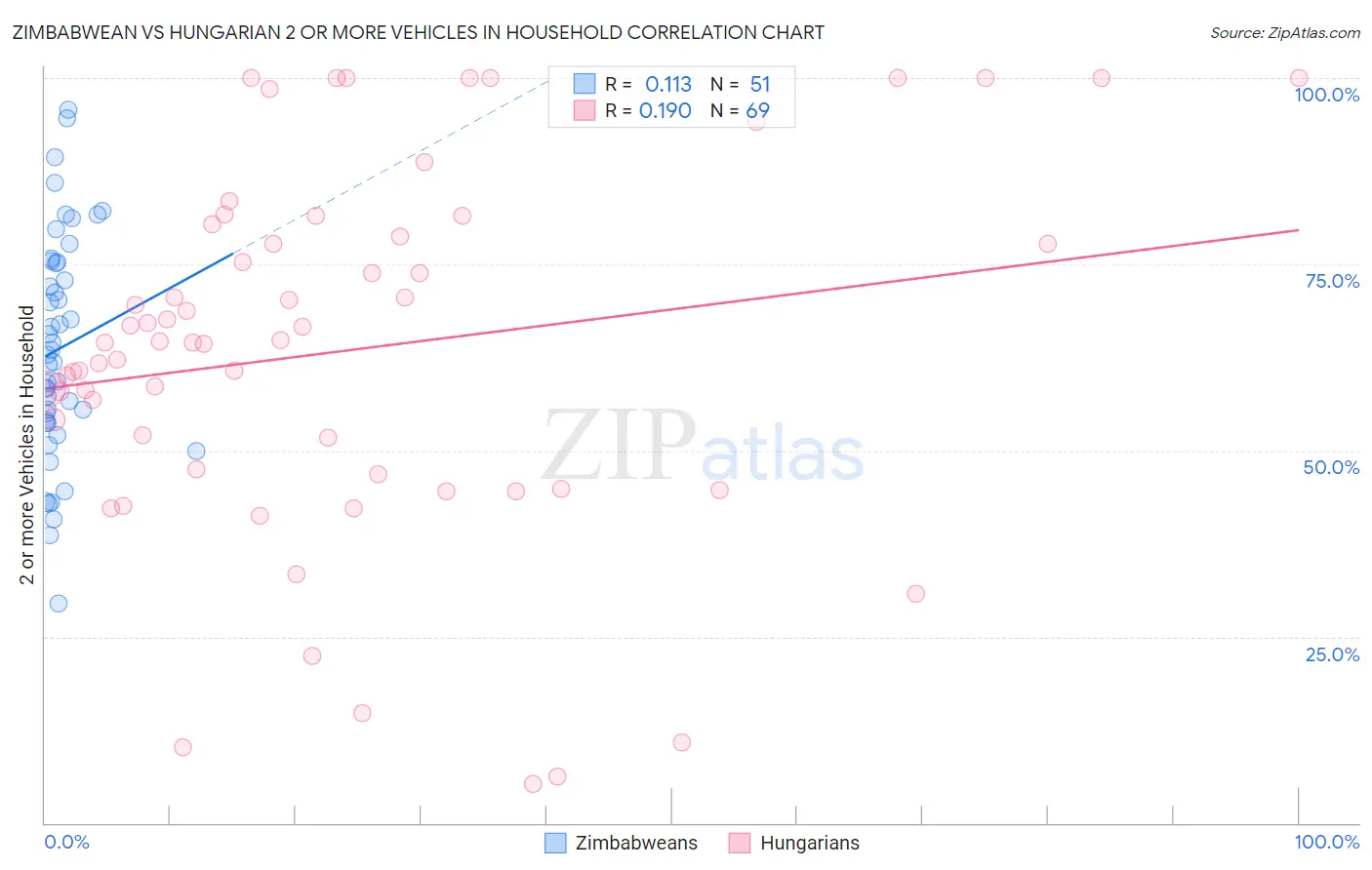 Zimbabwean vs Hungarian 2 or more Vehicles in Household