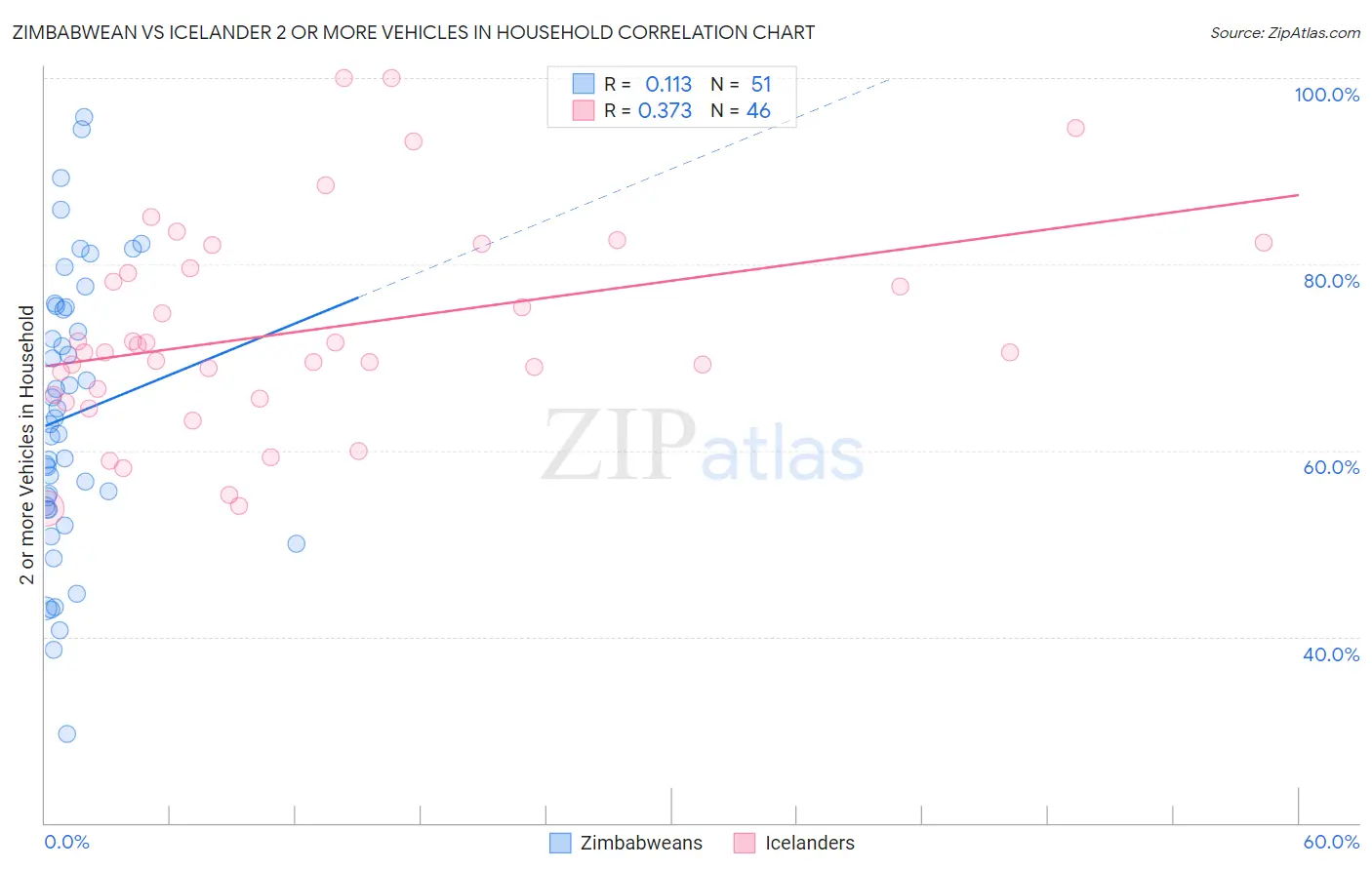Zimbabwean vs Icelander 2 or more Vehicles in Household