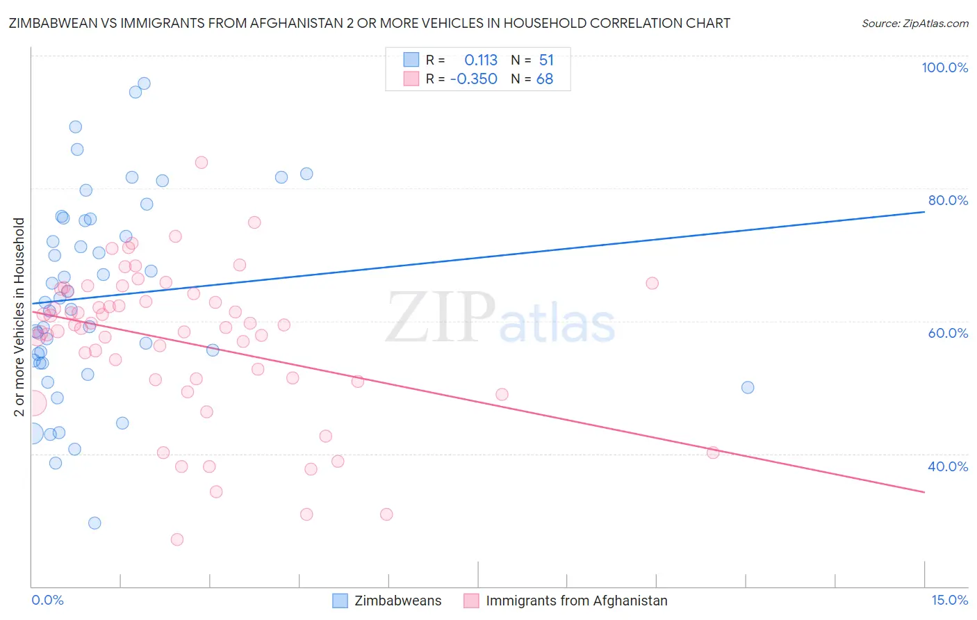 Zimbabwean vs Immigrants from Afghanistan 2 or more Vehicles in Household