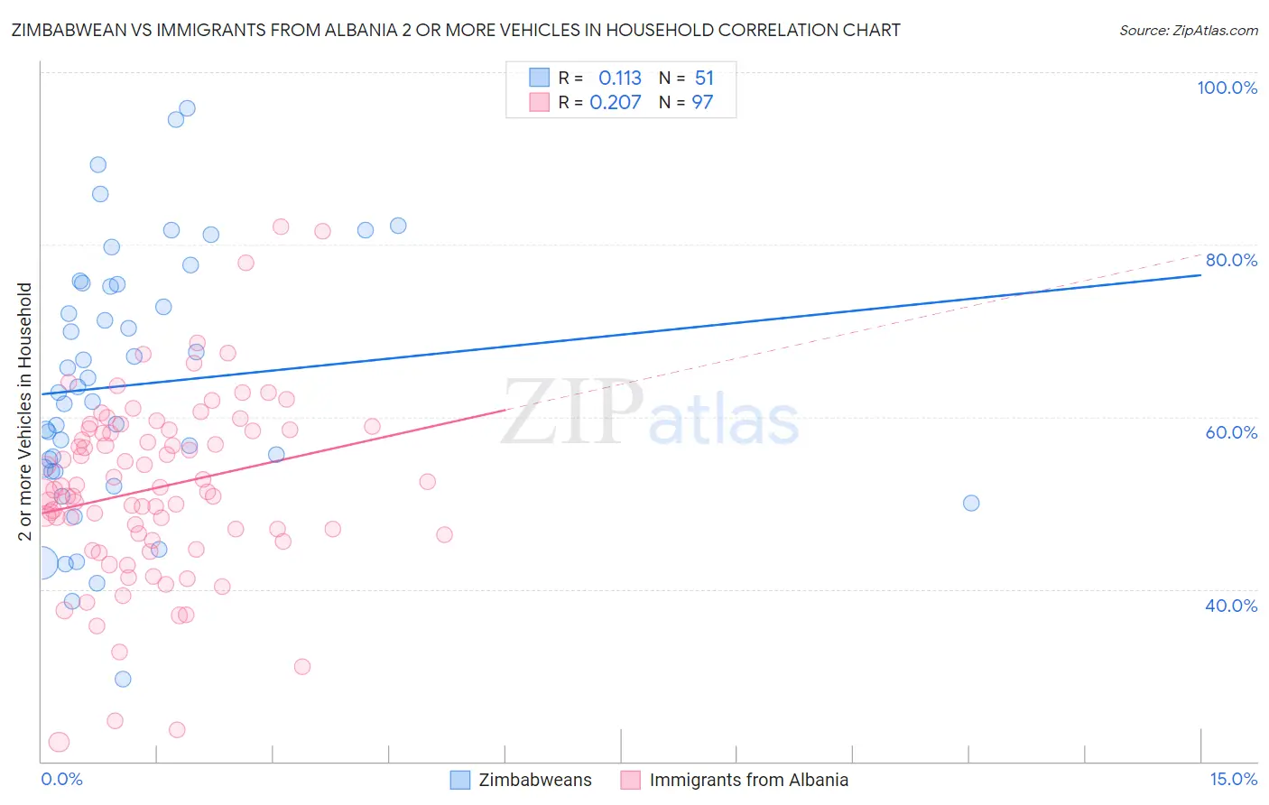 Zimbabwean vs Immigrants from Albania 2 or more Vehicles in Household