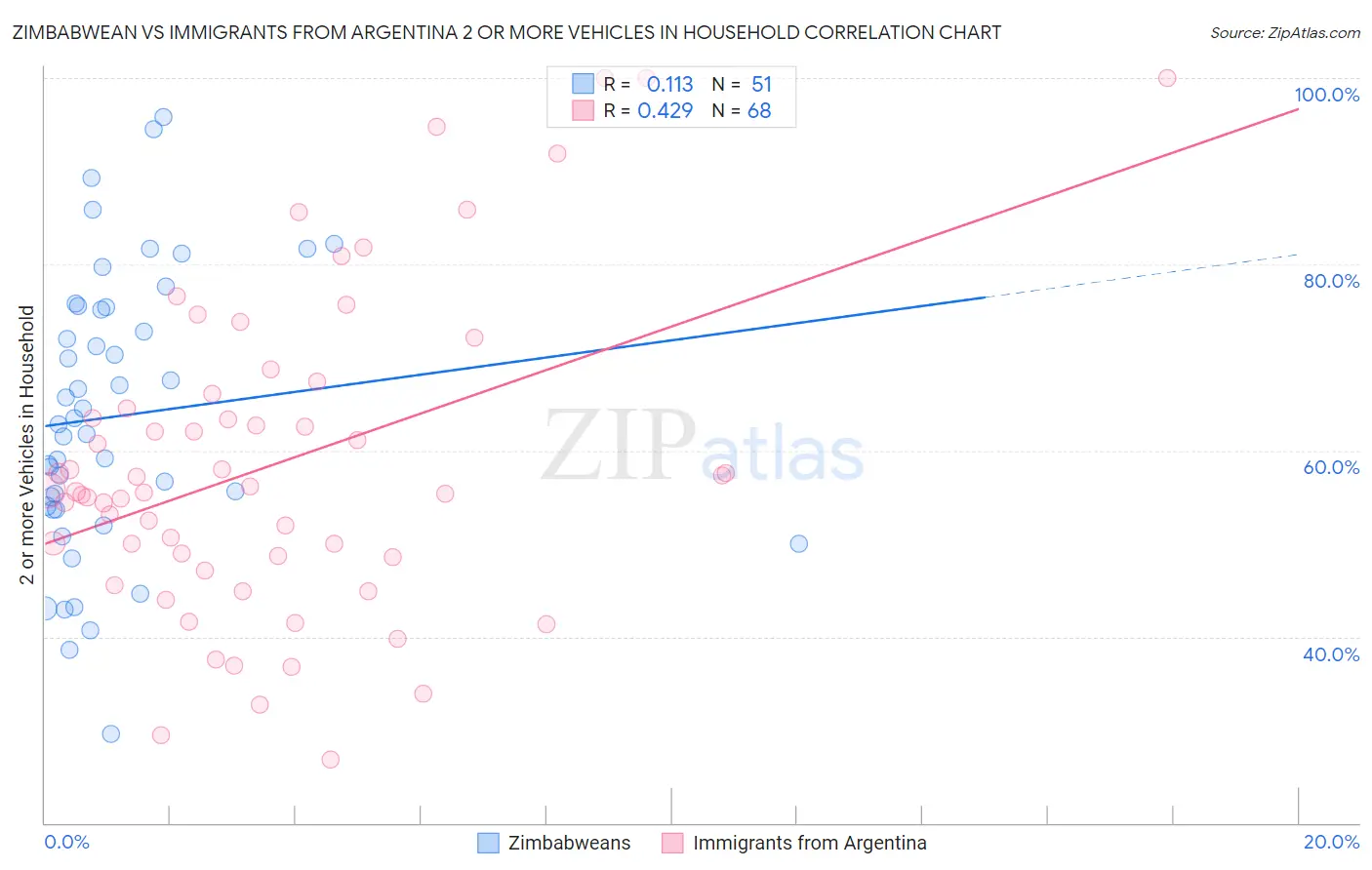 Zimbabwean vs Immigrants from Argentina 2 or more Vehicles in Household