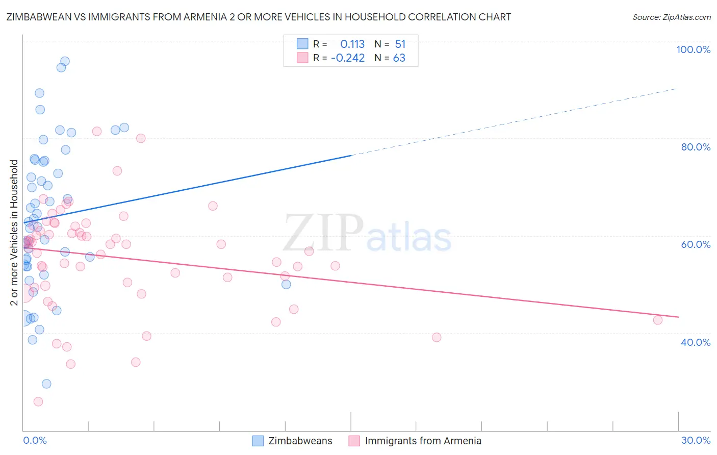 Zimbabwean vs Immigrants from Armenia 2 or more Vehicles in Household