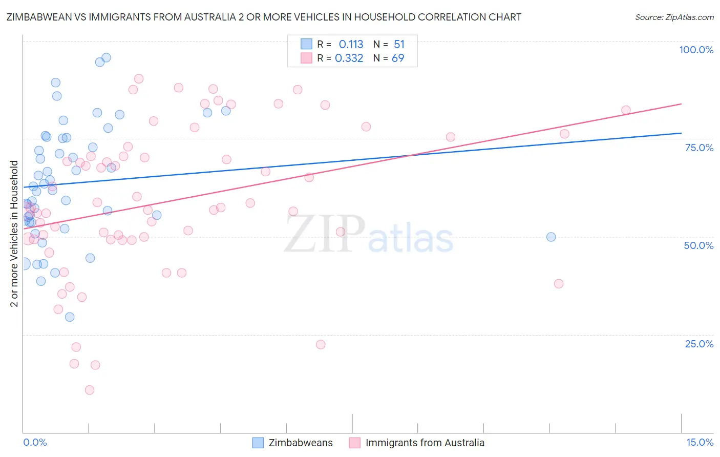 Zimbabwean vs Immigrants from Australia 2 or more Vehicles in Household
