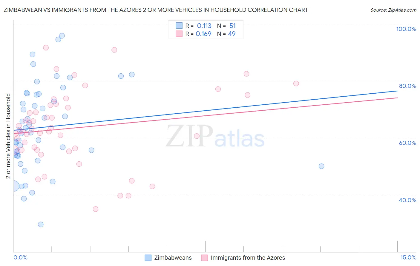 Zimbabwean vs Immigrants from the Azores 2 or more Vehicles in Household