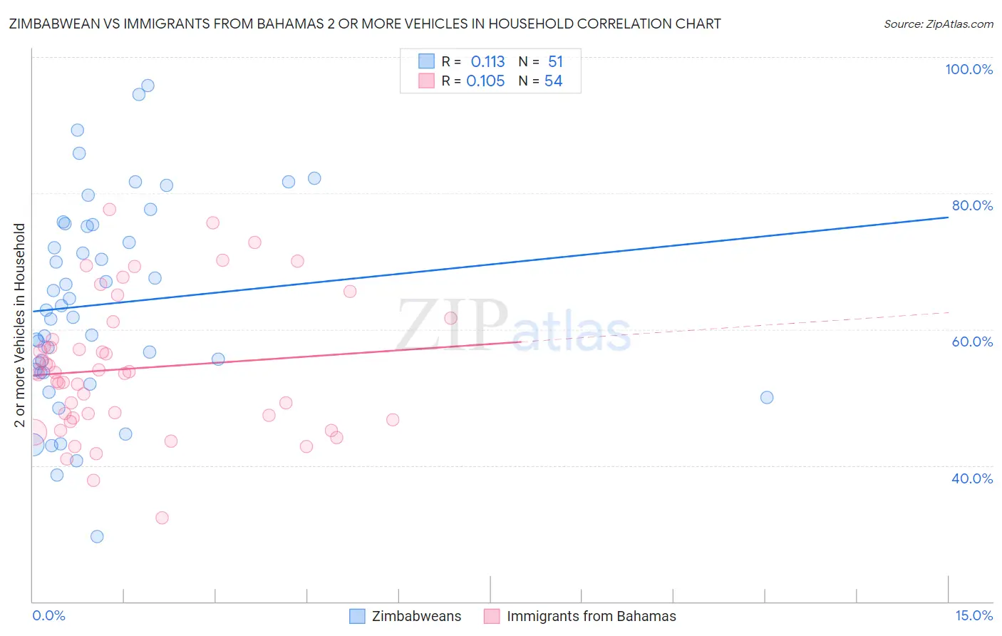 Zimbabwean vs Immigrants from Bahamas 2 or more Vehicles in Household