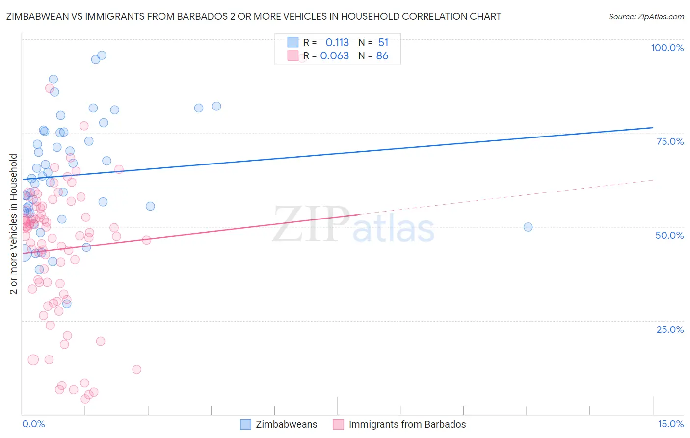 Zimbabwean vs Immigrants from Barbados 2 or more Vehicles in Household