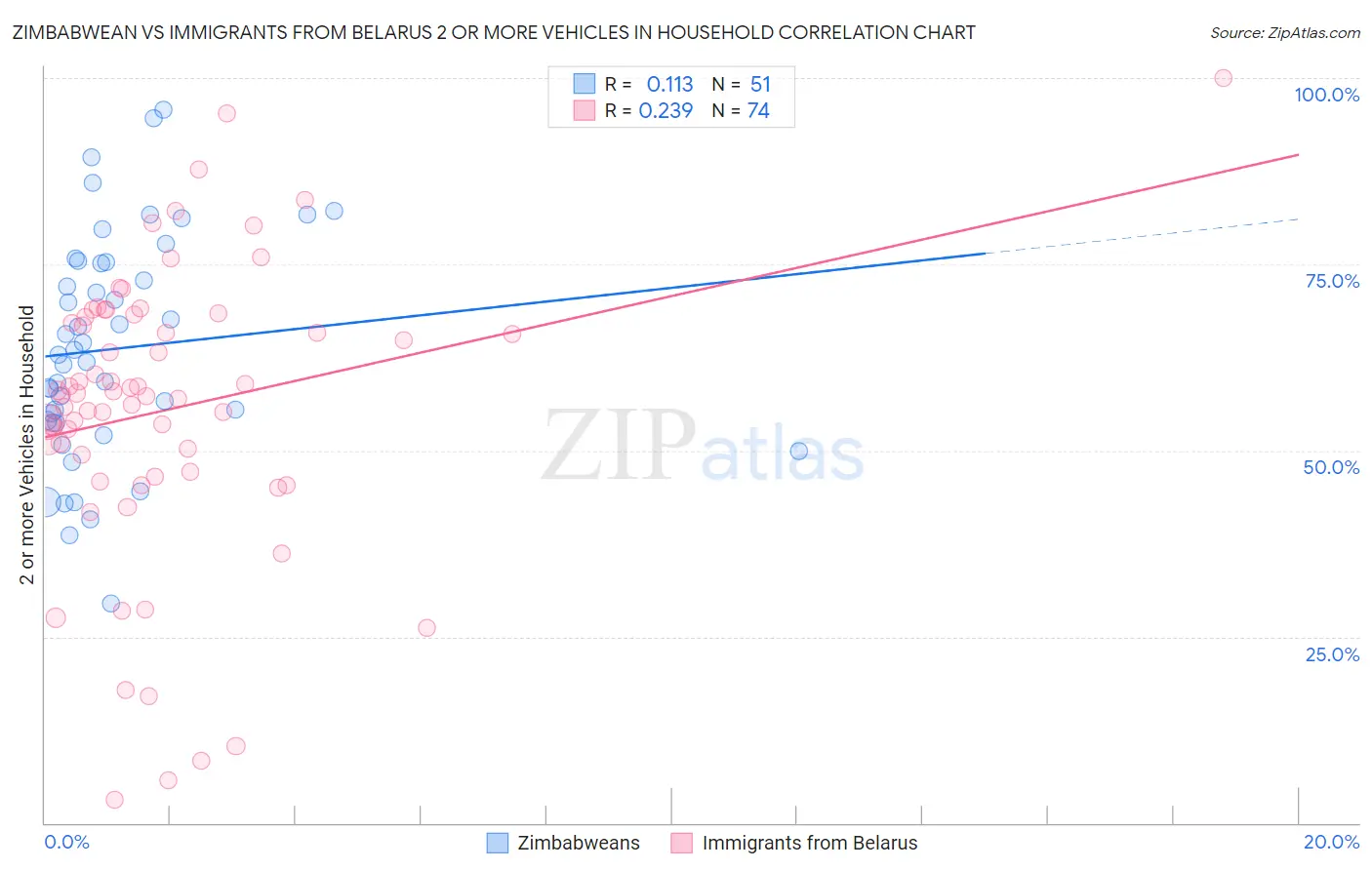 Zimbabwean vs Immigrants from Belarus 2 or more Vehicles in Household