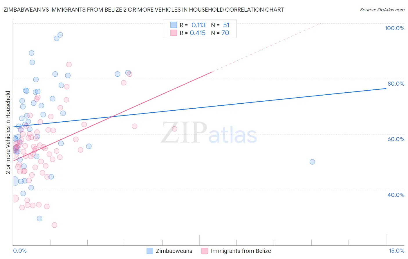 Zimbabwean vs Immigrants from Belize 2 or more Vehicles in Household