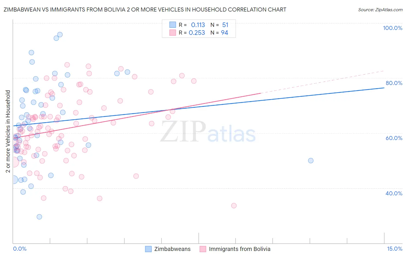 Zimbabwean vs Immigrants from Bolivia 2 or more Vehicles in Household