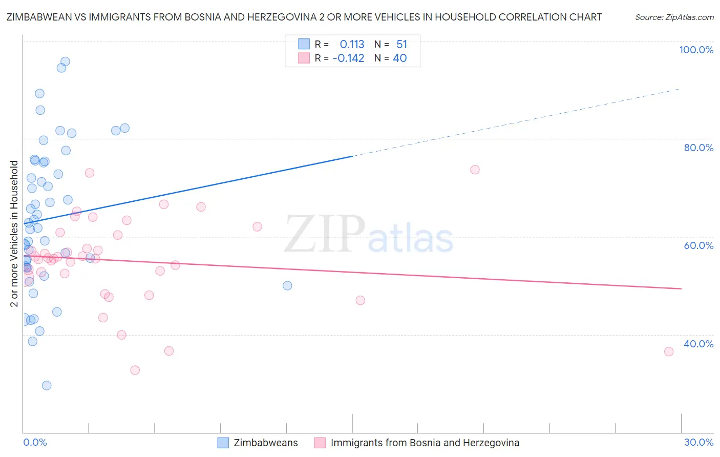 Zimbabwean vs Immigrants from Bosnia and Herzegovina 2 or more Vehicles in Household