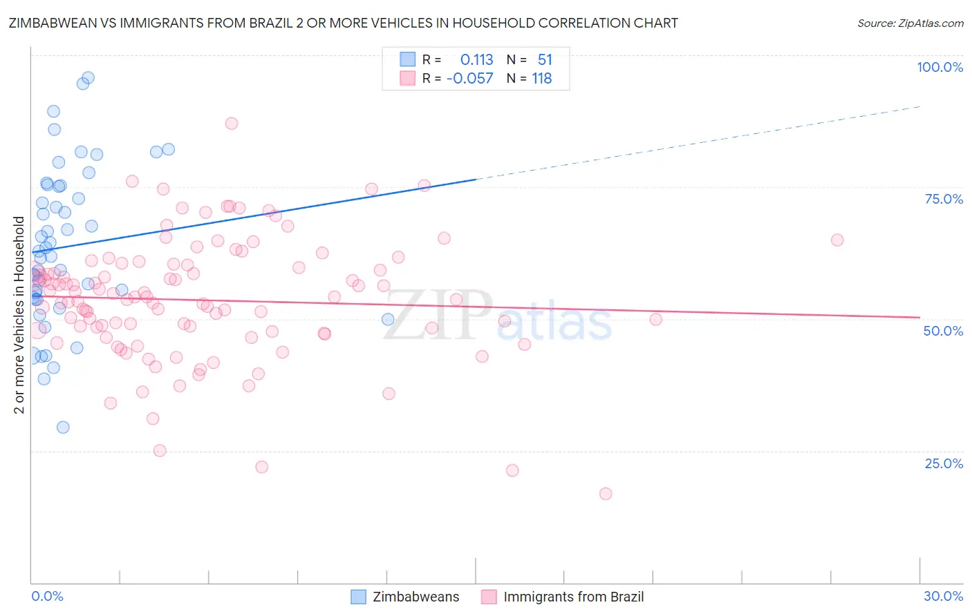 Zimbabwean vs Immigrants from Brazil 2 or more Vehicles in Household