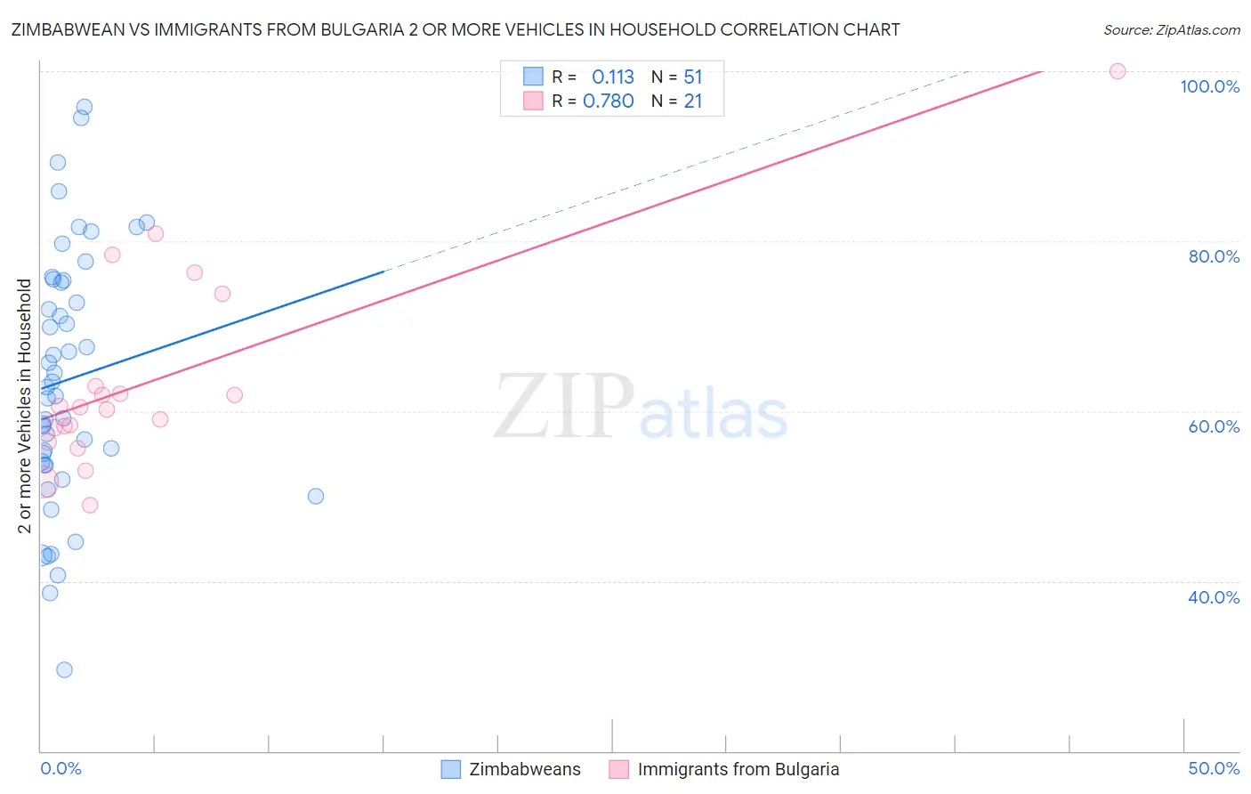 Zimbabwean vs Immigrants from Bulgaria 2 or more Vehicles in Household
