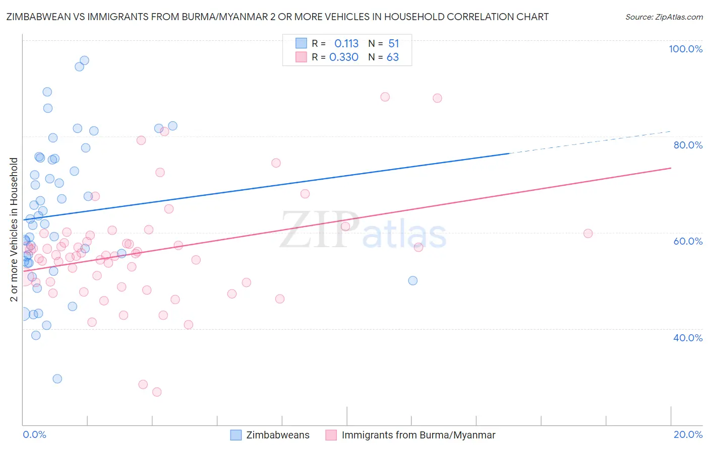 Zimbabwean vs Immigrants from Burma/Myanmar 2 or more Vehicles in Household
