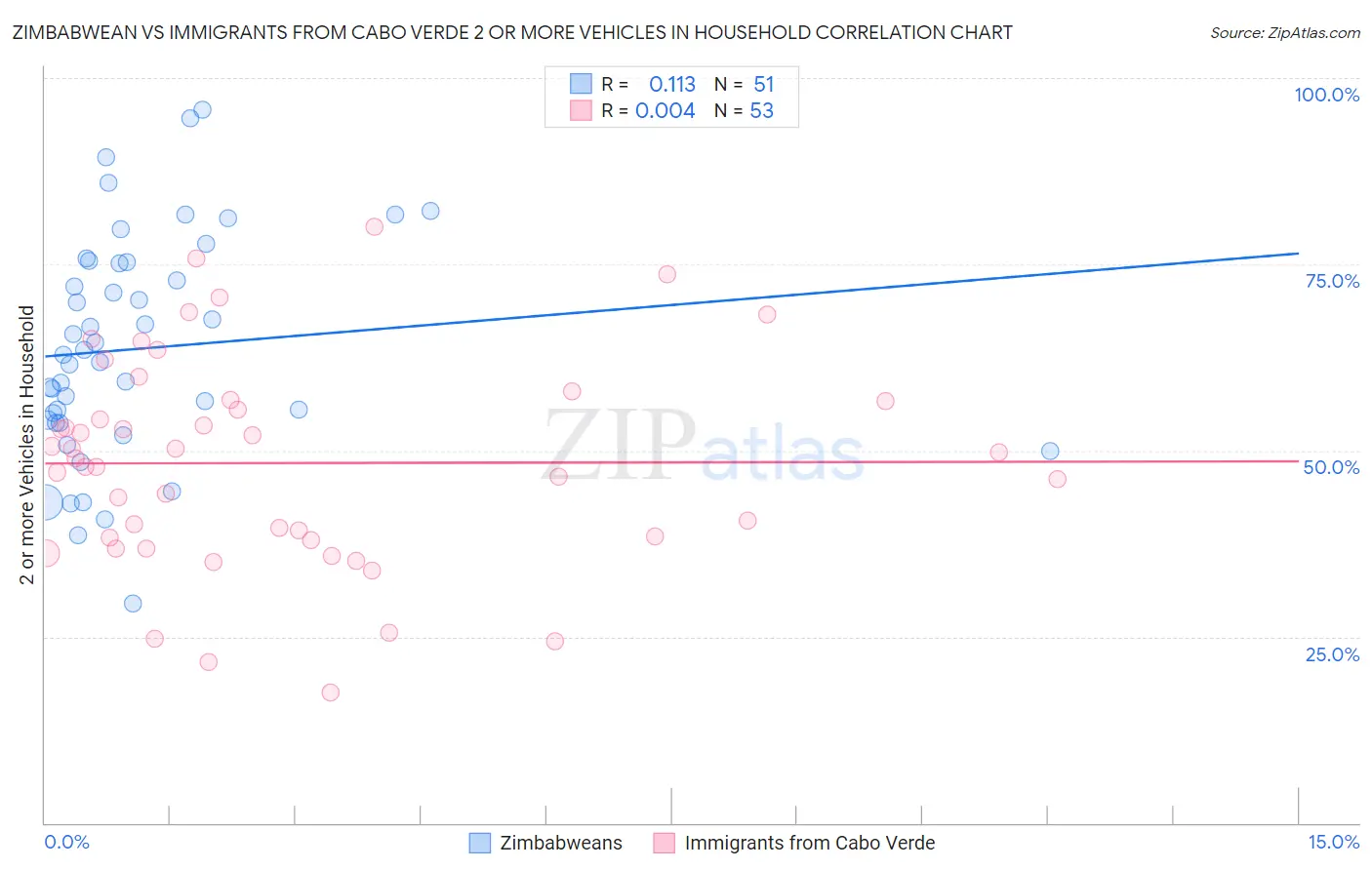 Zimbabwean vs Immigrants from Cabo Verde 2 or more Vehicles in Household