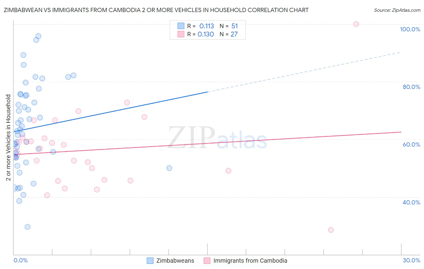 Zimbabwean vs Immigrants from Cambodia 2 or more Vehicles in Household