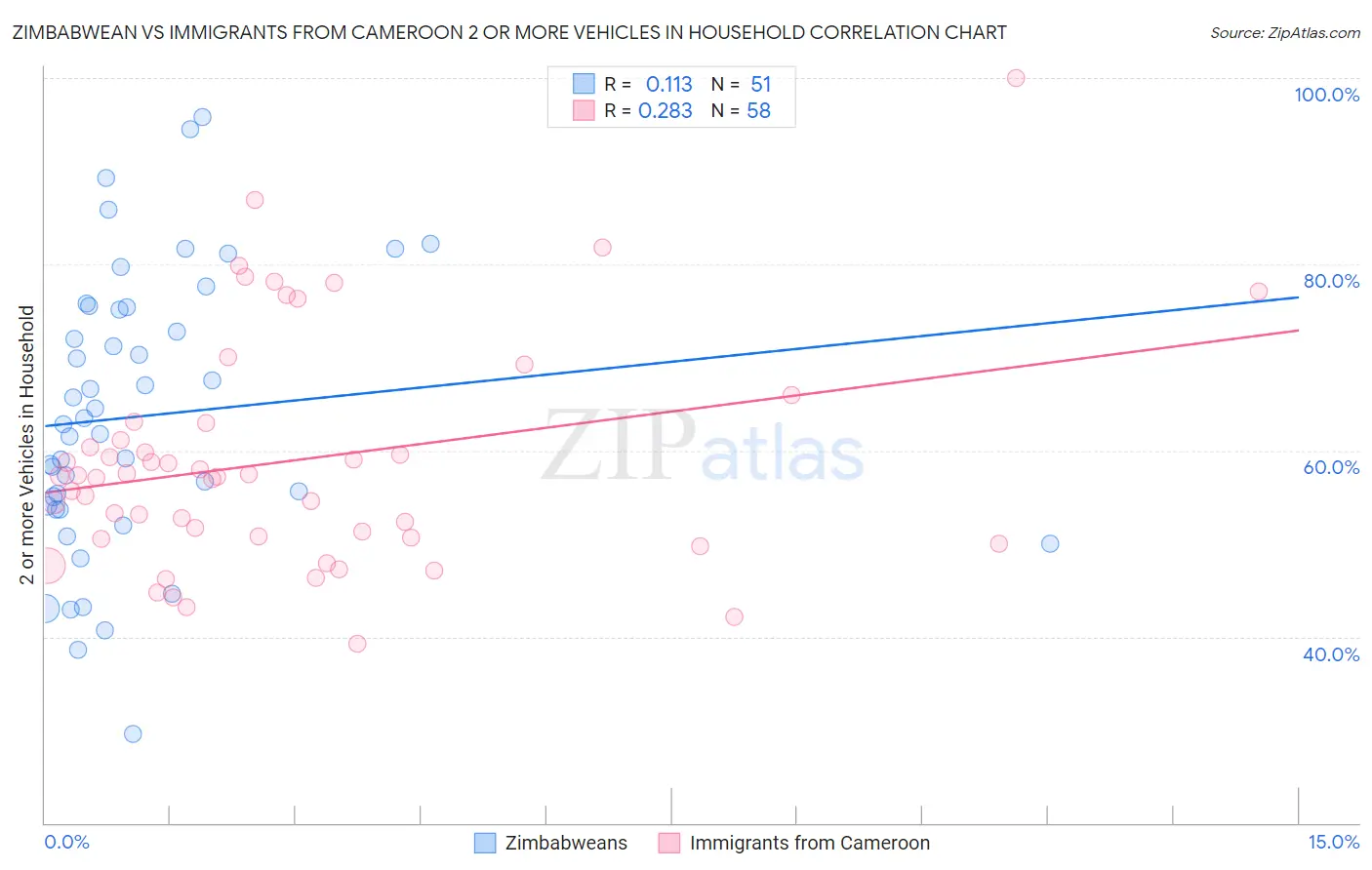 Zimbabwean vs Immigrants from Cameroon 2 or more Vehicles in Household