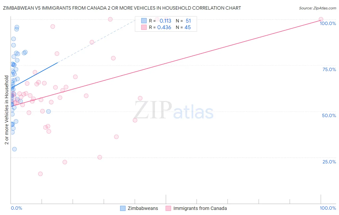 Zimbabwean vs Immigrants from Canada 2 or more Vehicles in Household