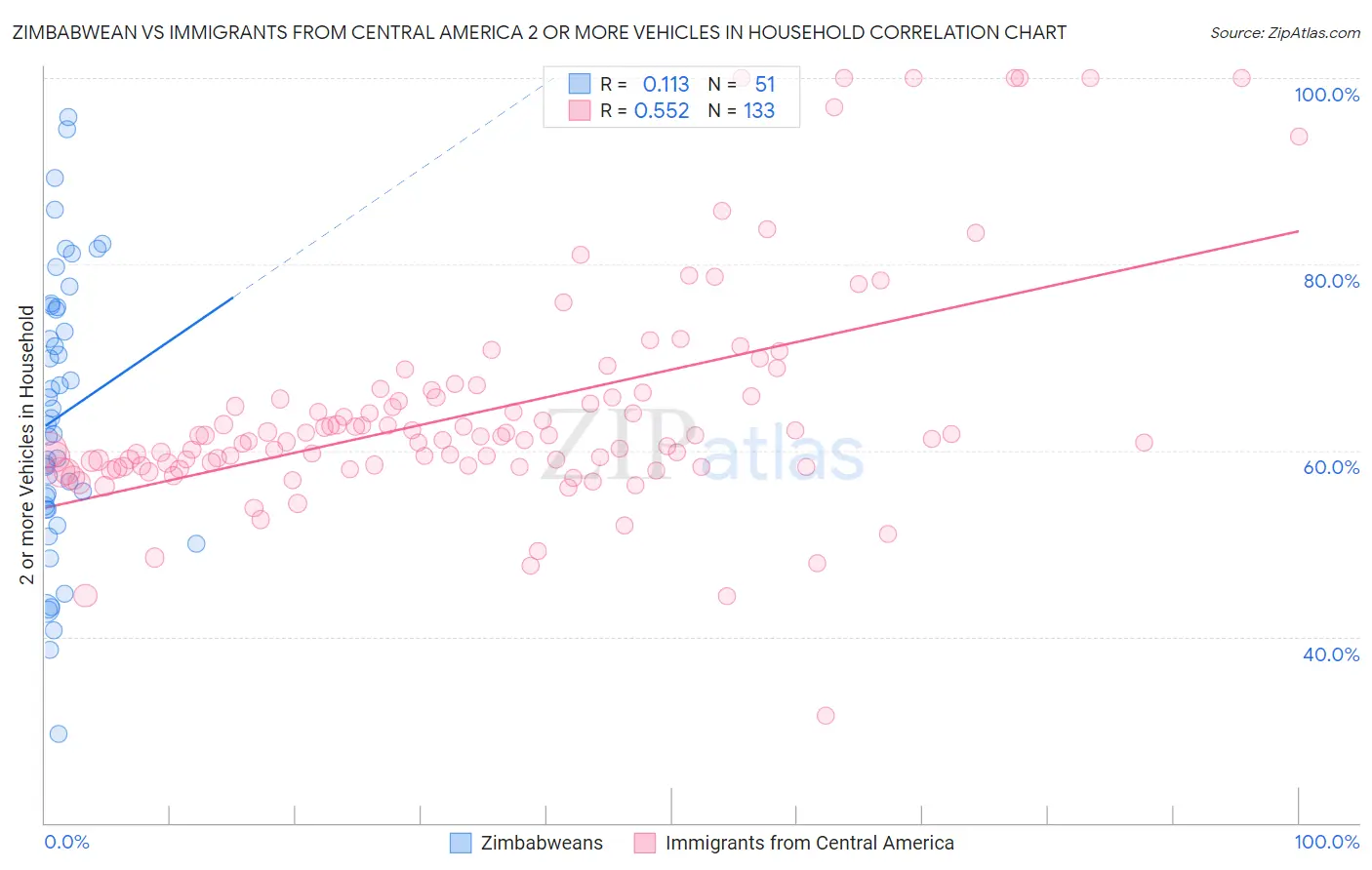 Zimbabwean vs Immigrants from Central America 2 or more Vehicles in Household