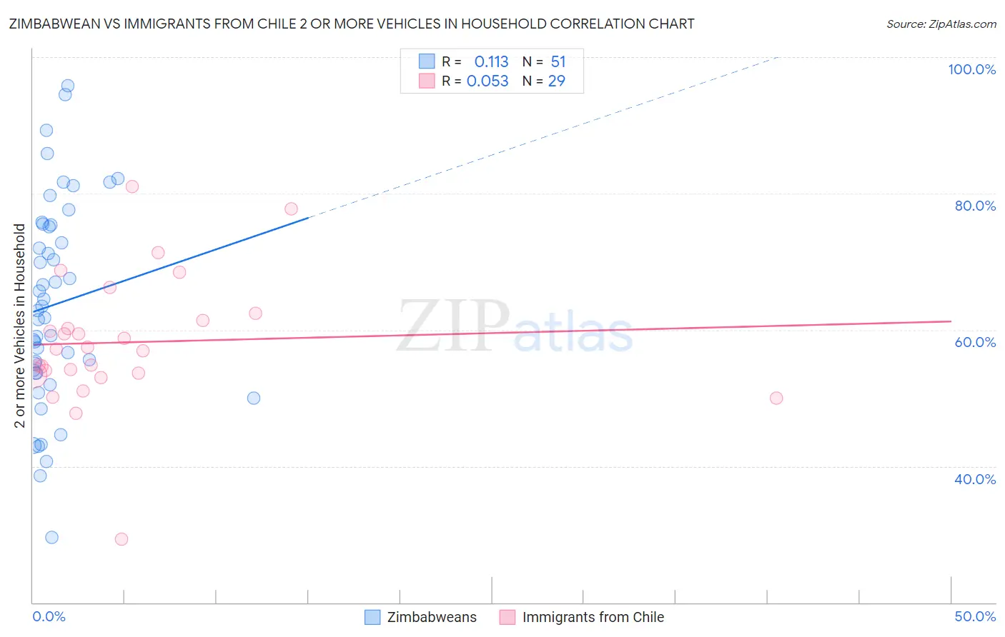 Zimbabwean vs Immigrants from Chile 2 or more Vehicles in Household