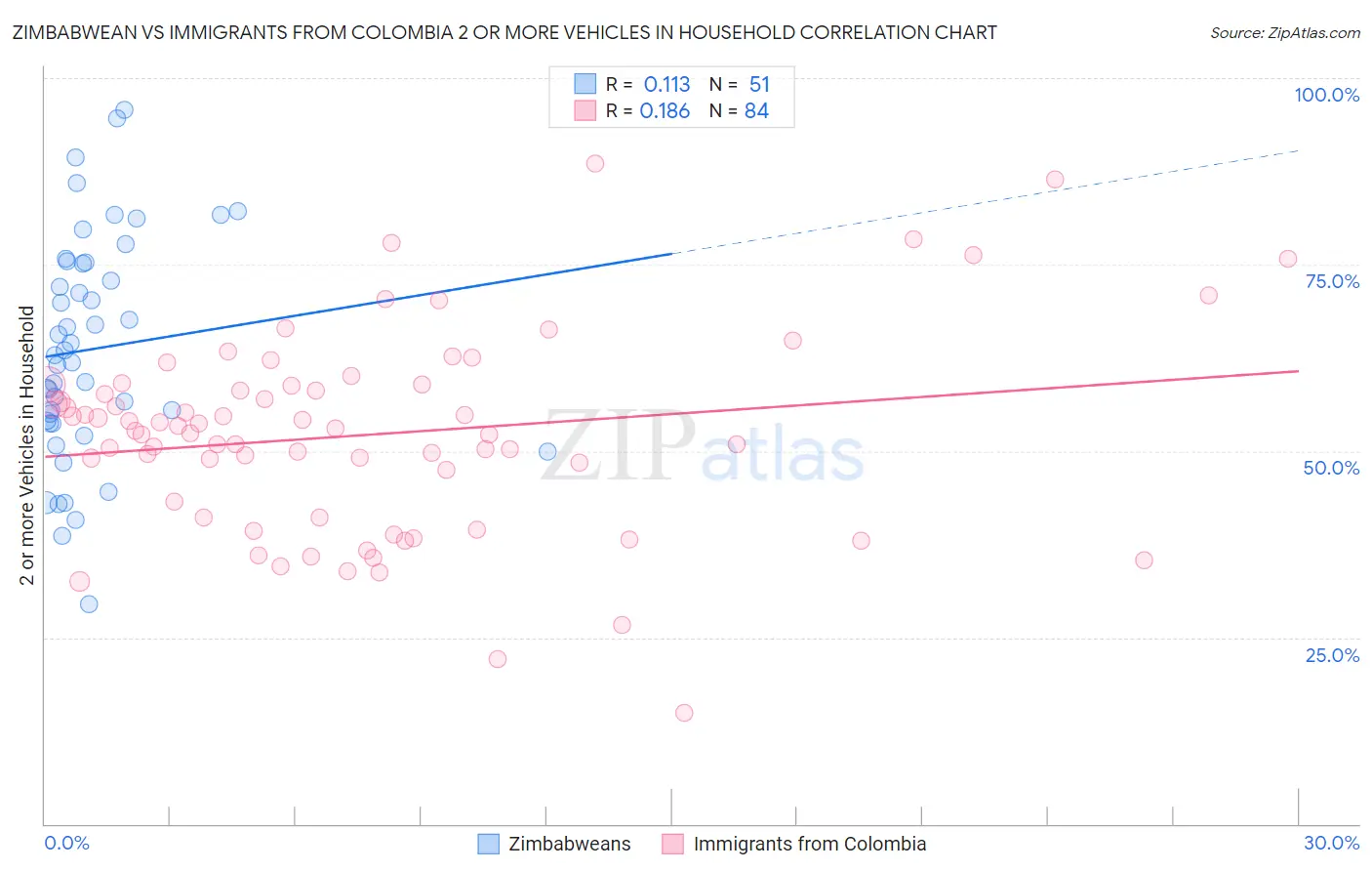 Zimbabwean vs Immigrants from Colombia 2 or more Vehicles in Household
