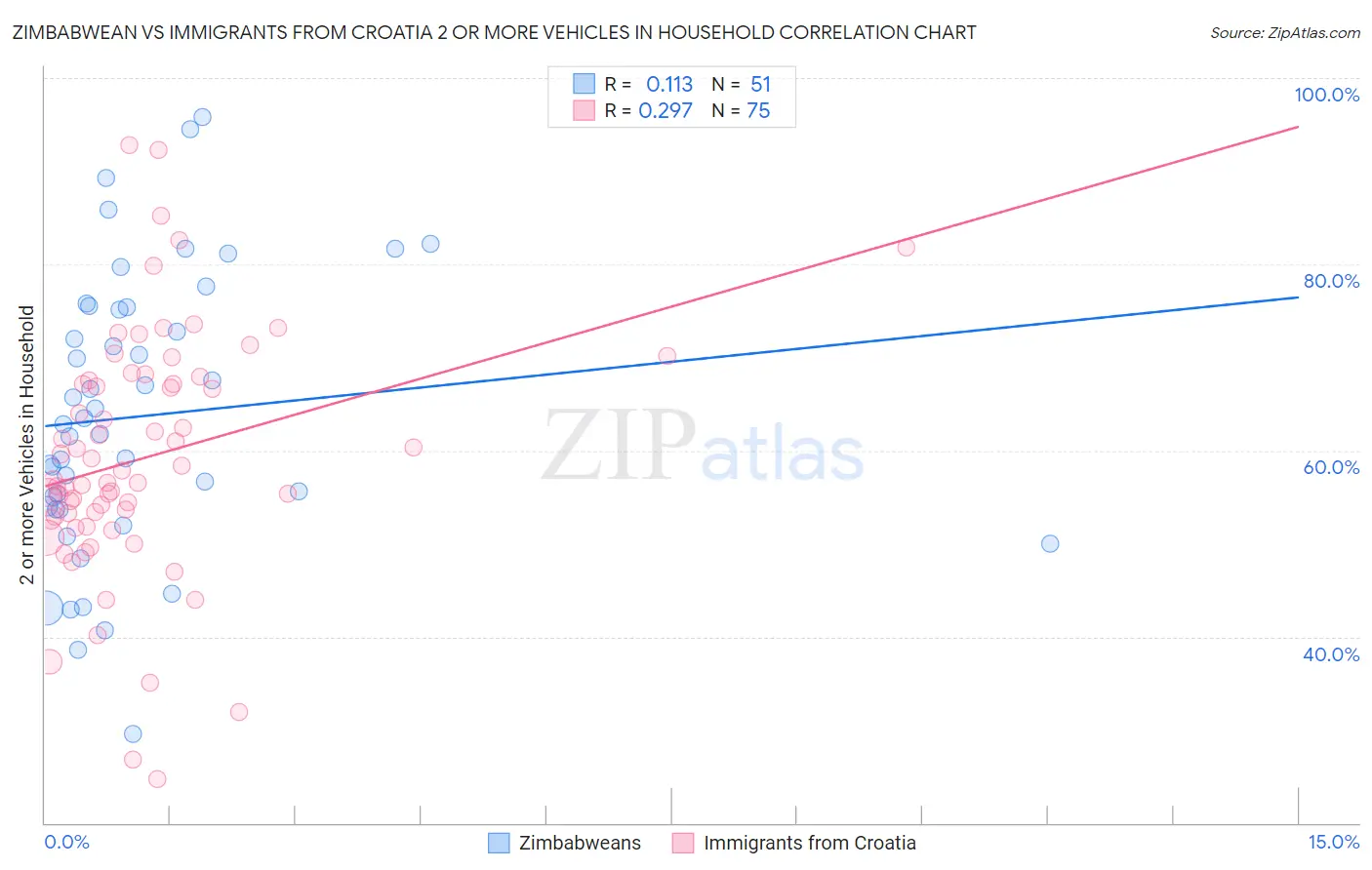 Zimbabwean vs Immigrants from Croatia 2 or more Vehicles in Household