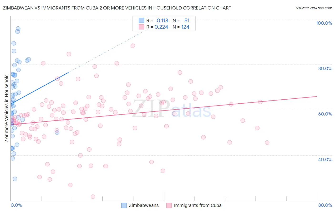 Zimbabwean vs Immigrants from Cuba 2 or more Vehicles in Household