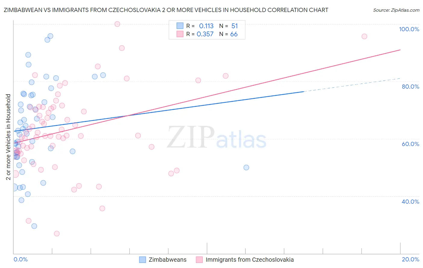 Zimbabwean vs Immigrants from Czechoslovakia 2 or more Vehicles in Household