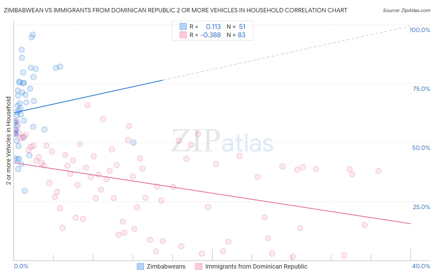 Zimbabwean vs Immigrants from Dominican Republic 2 or more Vehicles in Household
