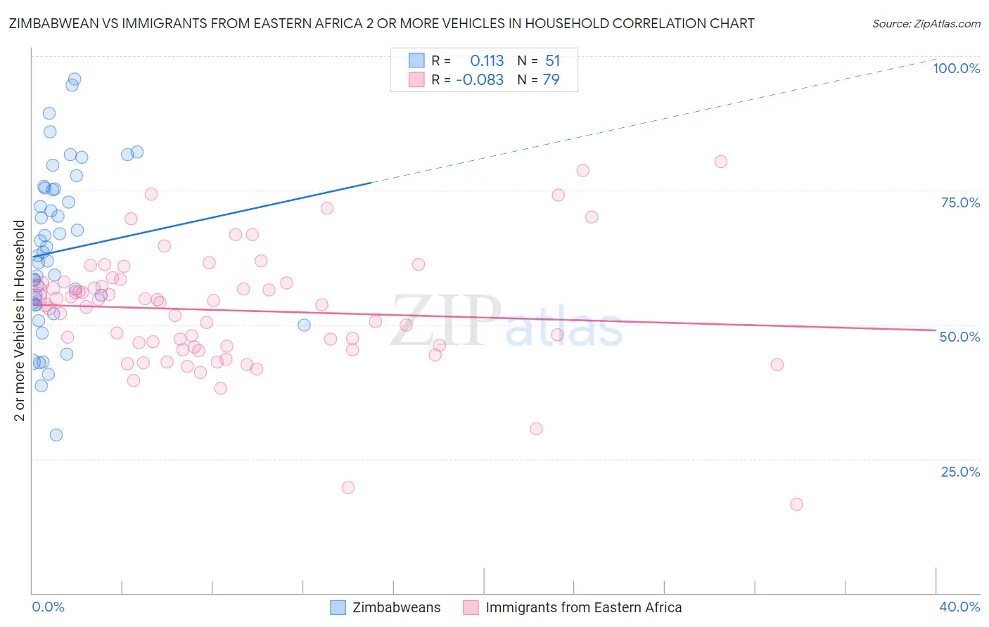 Zimbabwean vs Immigrants from Eastern Africa 2 or more Vehicles in Household