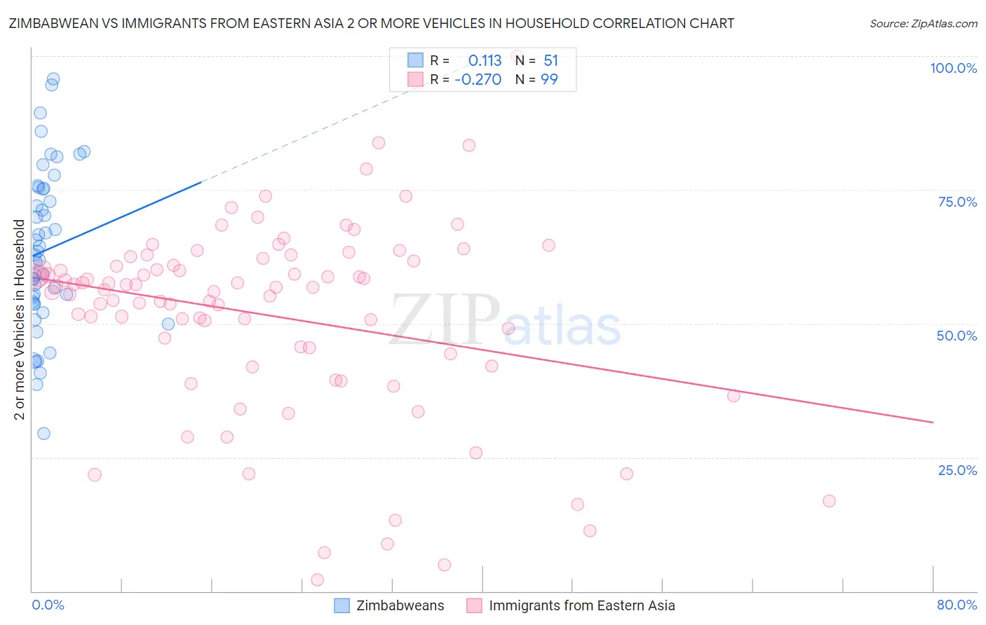 Zimbabwean vs Immigrants from Eastern Asia 2 or more Vehicles in Household