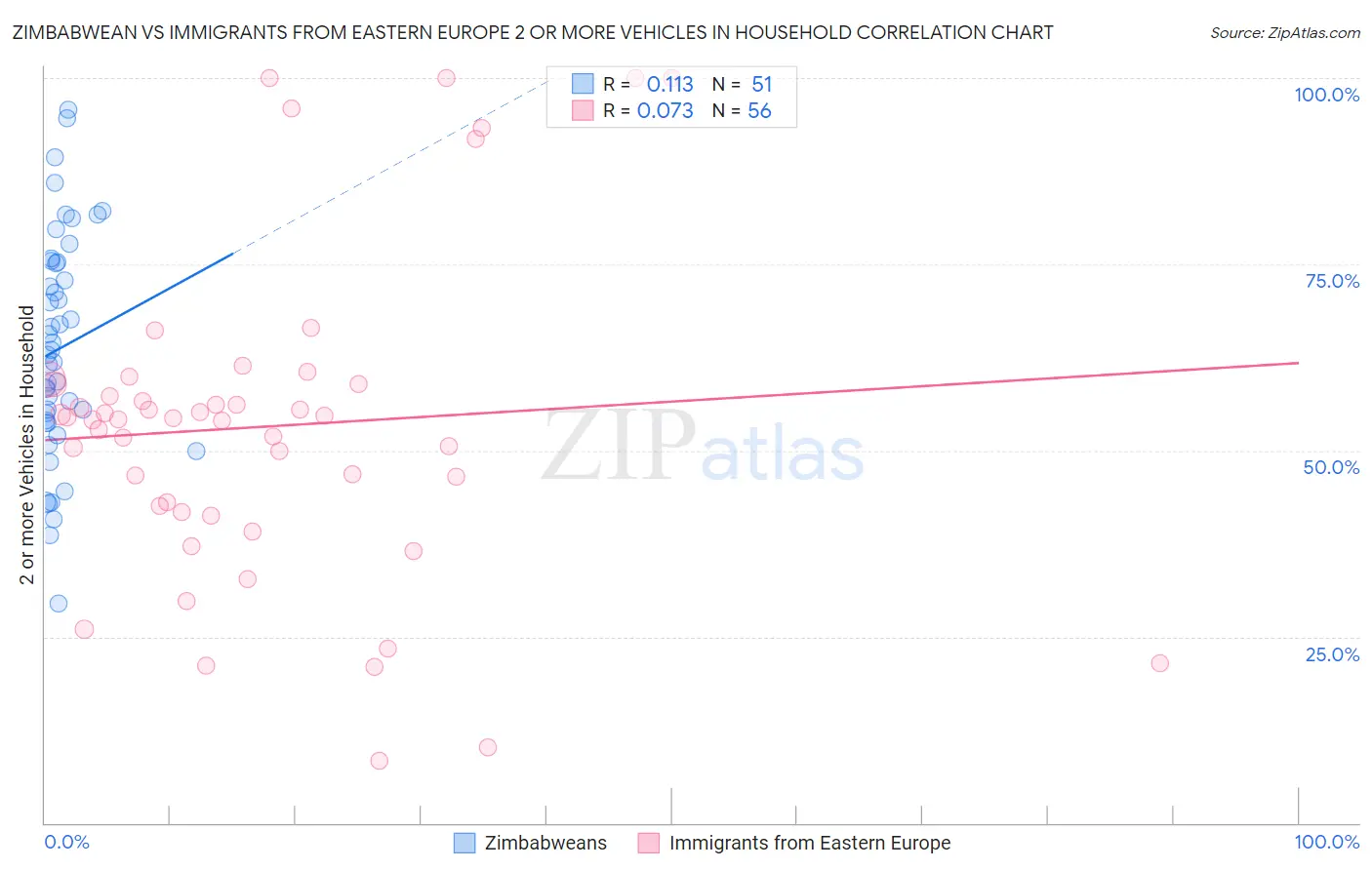 Zimbabwean vs Immigrants from Eastern Europe 2 or more Vehicles in Household